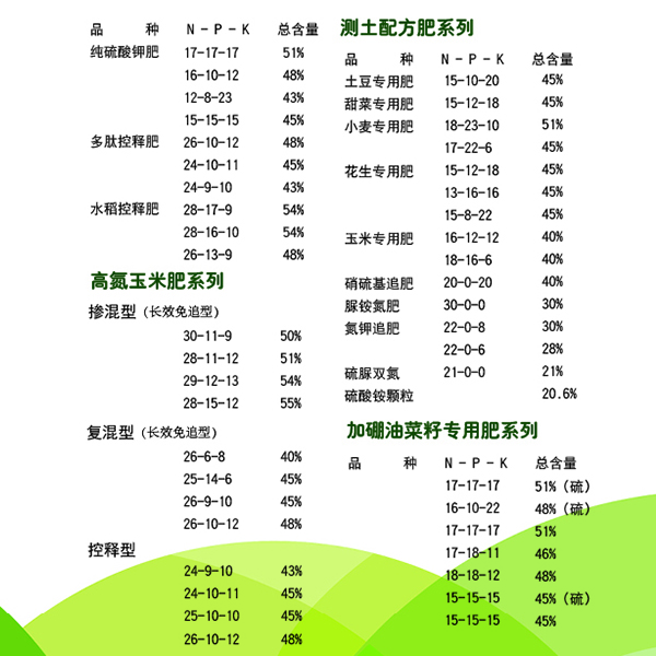 怎么看复合肥好不好？4008云顶集团复合肥生产厂家和大家聊聊